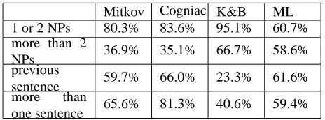 Table 5: Success rate according to the syntactic function ofpronouns