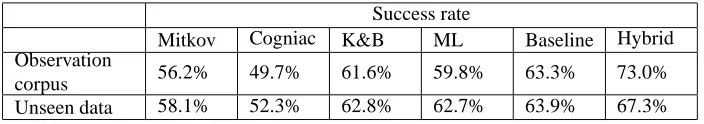 Table 7: Final evaluation results