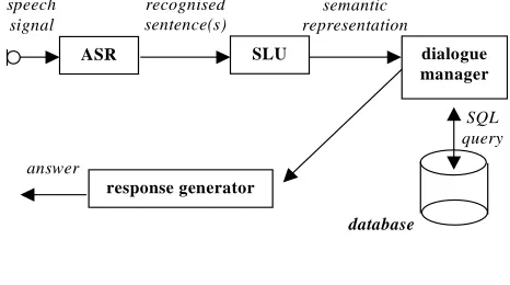 Figure 1 — Generic architecture of a spoken dialoginformation retrieval system