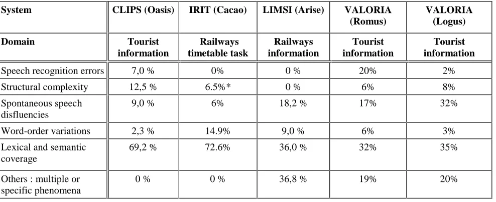 Table 1—  Evaluation campaign  of the GDR-I3 : Error distribution rate according each assessed phenomena