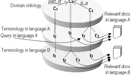 Figure 1. Linking documents and queries through a multilingually-mapped semantic network