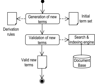 Figure 2. UML activity diagram of the term generation and validation process. 