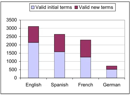 Table 3. Results using the Radcliffe term set. 