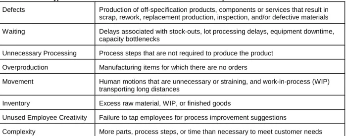 Table 1.  Eight Types of M anufacturing W aste Targeted by Lean M ethods