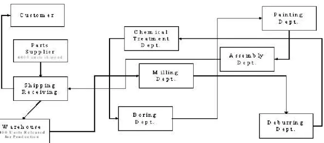 Figure A:  Functionally-Aligned, Batch and Queue, M ass Production