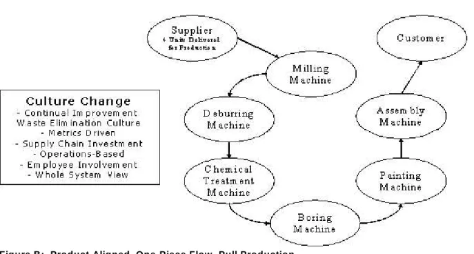 Figure B:  Product-Aligned, One-Piece Flow , Pull Production