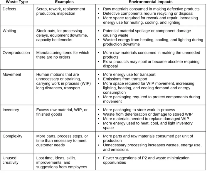 Table 2.  Environm ental Im pacts Linked with M anufacturing W aste