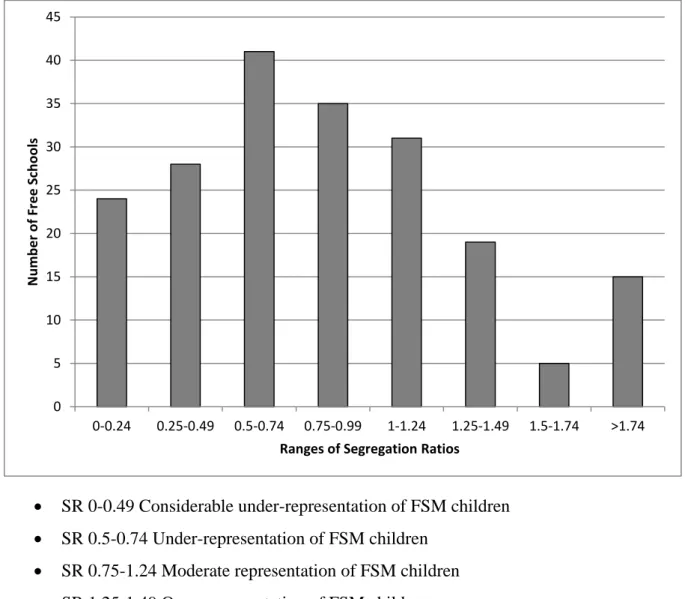 Figure 8.2: Frequency of segregation ratios (SRs) of all mainstream Free Schools (2014-2015) 