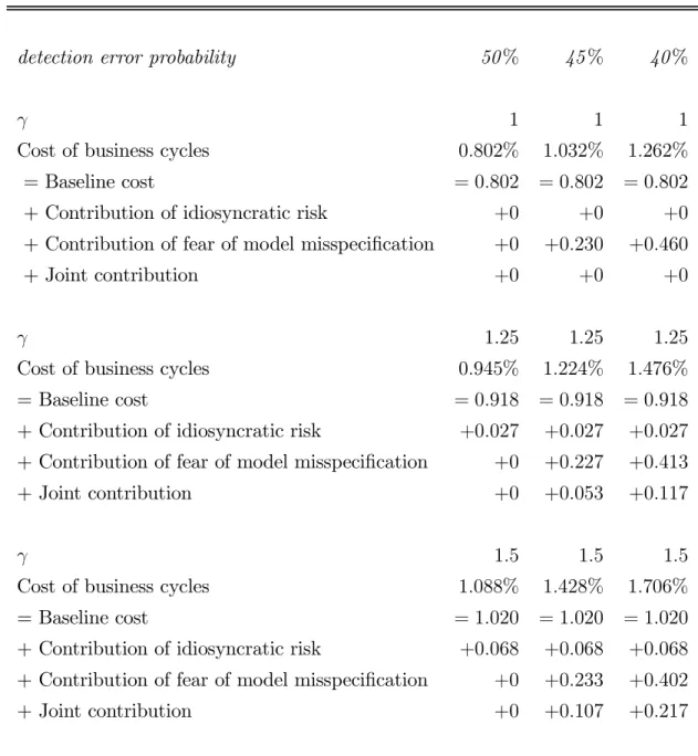 Table 3: Decomposition of the consumption equivalent costs of business cycles