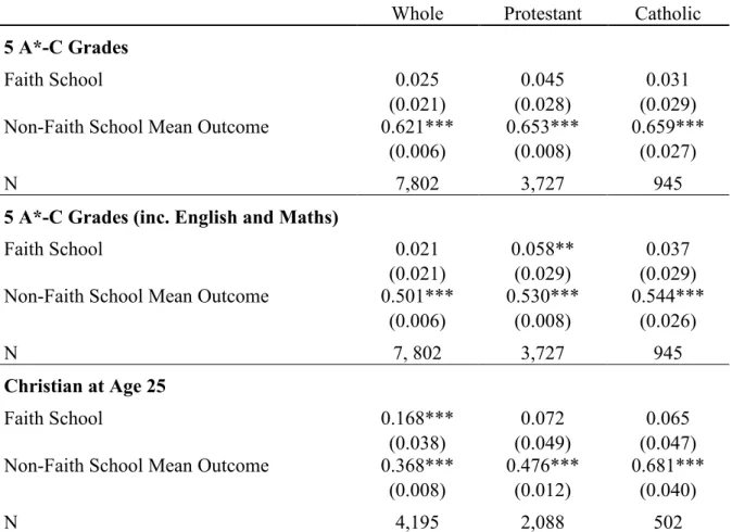 Table 6  IPWRA Average Treatment Effect (ATE) Estimates for Faith School  