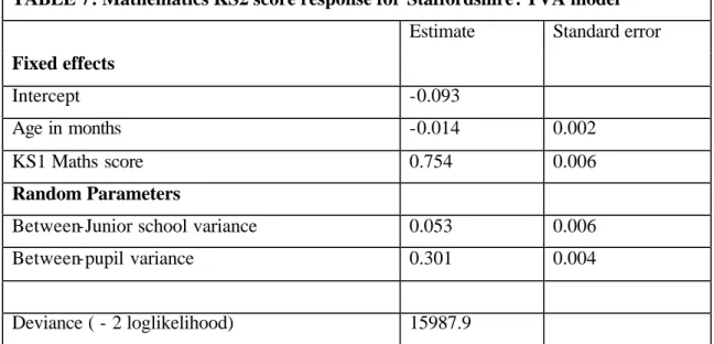 TABLE 7: Mathematics KS2 score response for Staffordshire . TVA model  Estimate  Standard error  Fixed effects 