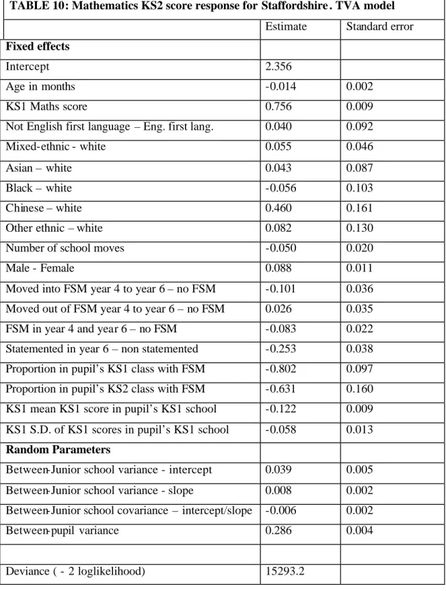 TABLE 10: Mathematics KS2 score response for Staffordshire . TVA model  Estimate  Standard error  Fixed effects 