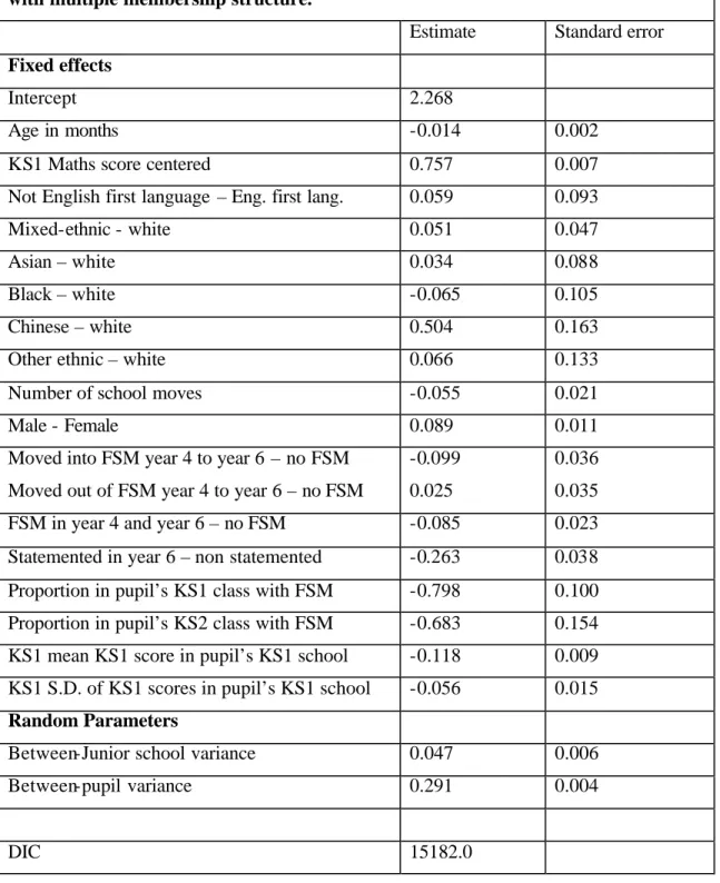 TABLE 12: Mathematics KS2 score response for Staffordshire . MCMC estimates  with multiple membership structure