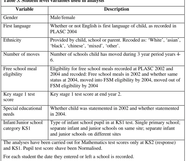 Table 3. Student level variables used in analysis 