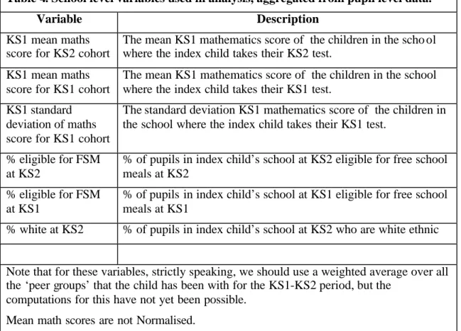 Table 4. School level variables used in analysis, aggregated from pupil level data. 