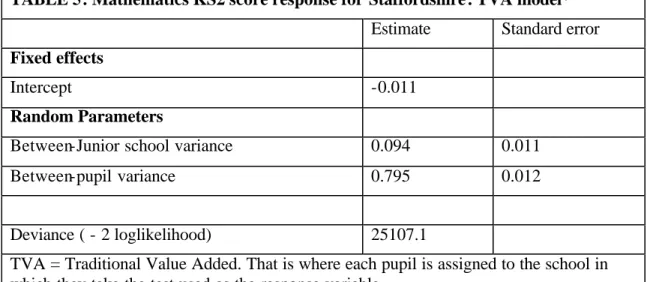 TABLE 6: Mathematics KS2 score response for Staffordshire . TVA model  Estimate  Standard error  Fixed effects 