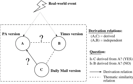Figure 1: Derivation in journalistic text reuse