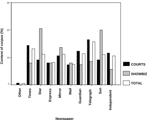 Figure 3: The proportion of content for each newspaperacross domains