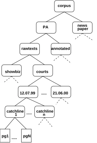 Figure 5: Directory structure of the SGML version