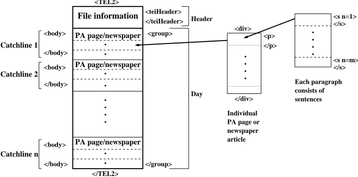 Figure 7: Markup of individual ﬁles which represent days