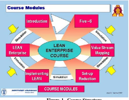 Figure -1.  Course Structure  