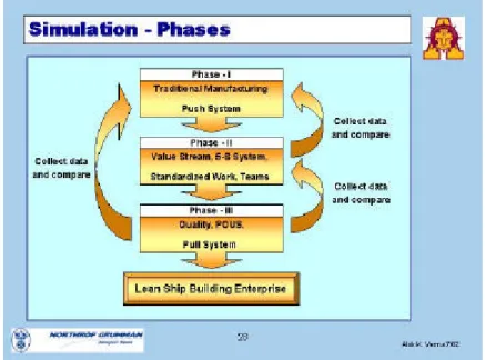 Figure -3.  Simulation Phases 