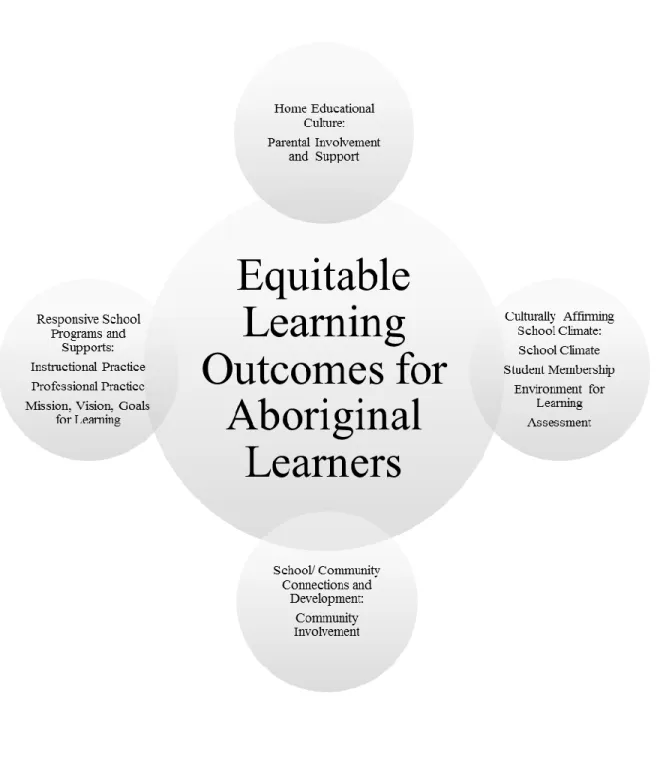 Figure 2.1 Engendering Equitable Learning Outcomes for Aboriginal Learners 