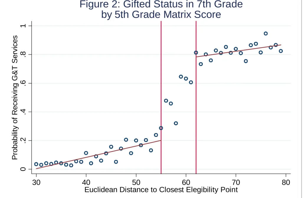 Figure 2: Gifted Status in 7th Grade by 5th Grade Matrix Score