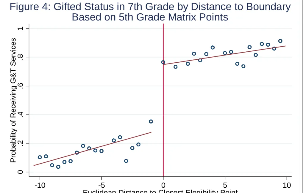 Figure 4: Gifted Status in 7th Grade by Distance to Boundary Based on 5th Grade Matrix Points