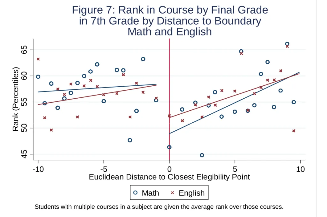 Figure 7: Rank in Course by Final Grade in 7th Grade by Distance to Boundary