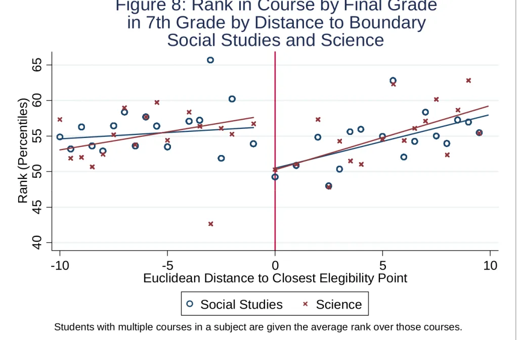 Figure 8: Rank in Course by Final Grade in 7th Grade by Distance to Boundary