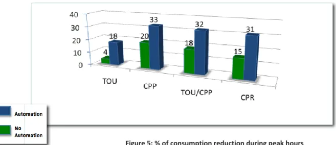 Figure 5: % of consumption reduction during peak hours 