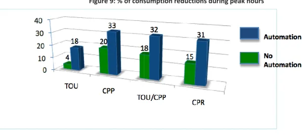 Figure 9: % of consumption reductions during peak hours 