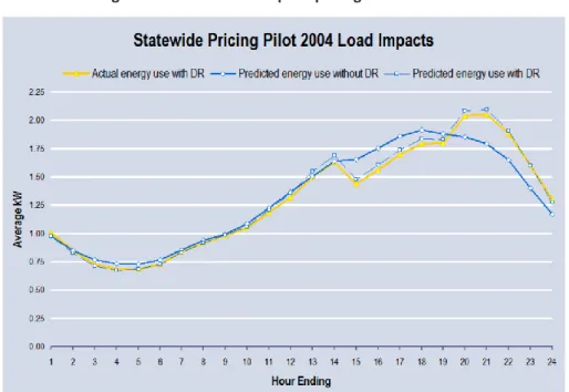 Figure  3  shows  the  peak  clipping  achieved  through  the  Critical  Peak  Pricing  (CPP)  program  piloted  during  the  California  State  Pilot