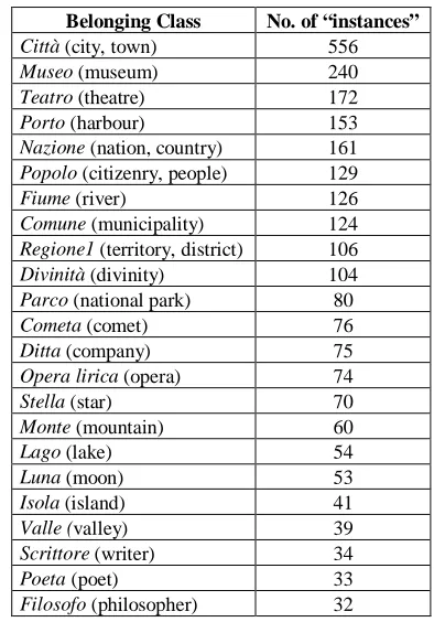 Table 1: A few of the most represented classes.