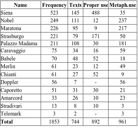 Table 2: data from PAROLE corpus.