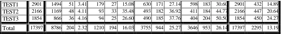 Table 1. Errors made by the parser in its different steps 