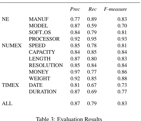 Table 3: Evaluation Results
