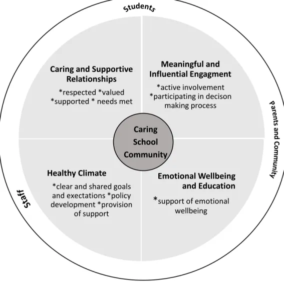 Figure 1 Conceptual framework of a caring school community   (adapted from Cefai &amp; Cavioni, 2014) 