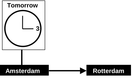 Figure 2  Example of a test scenario 