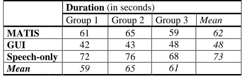 Table 3 Task completion time per group 