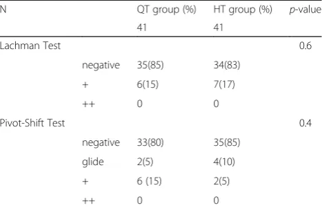 Table 2 Postoperative knee stability (Lachman test, Pivot-Shifttest)