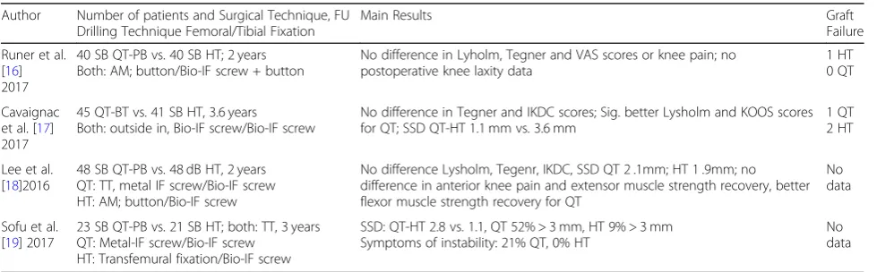 Fig. 2 Knee walking test of the QT group and the HT group at the time of follow up. The patients report their subjective discomfort in kneewalking in the levels: no problems, minor problems, major problems or unable to perform the test