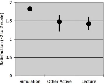 Figure 6.  Relative Satisfaction (-2 to 2 scale) of Students 