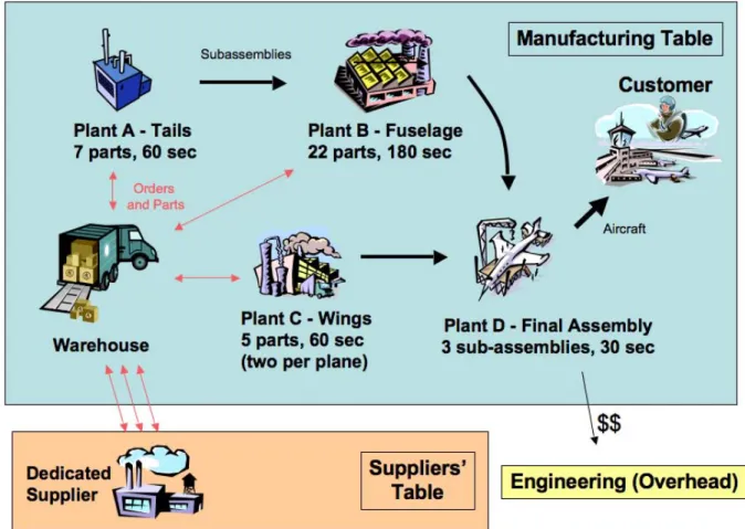 Figure 1. Process Map of Simulation in Initial State 