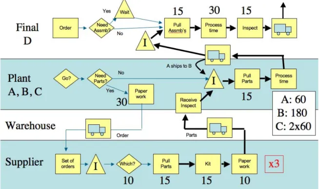 Figure 4. A Value Stream Map derived from the Simulation Processes.  Data are Times in Seconds.