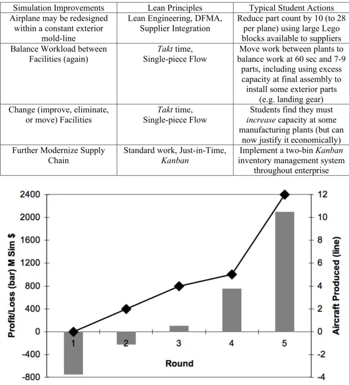 Table 2. Final Set of Lean Improvements 