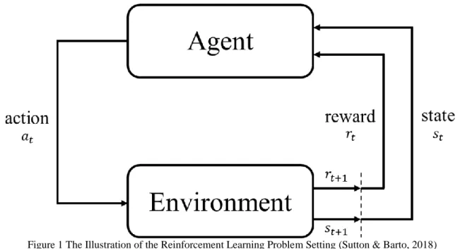 Figure 1 The Illustration of the Reinforcement Learning Problem Setting (Sutton &amp; Barto, 2018) 