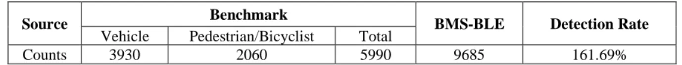 Table 1 Detection Rate Assessment (Raw Data) 