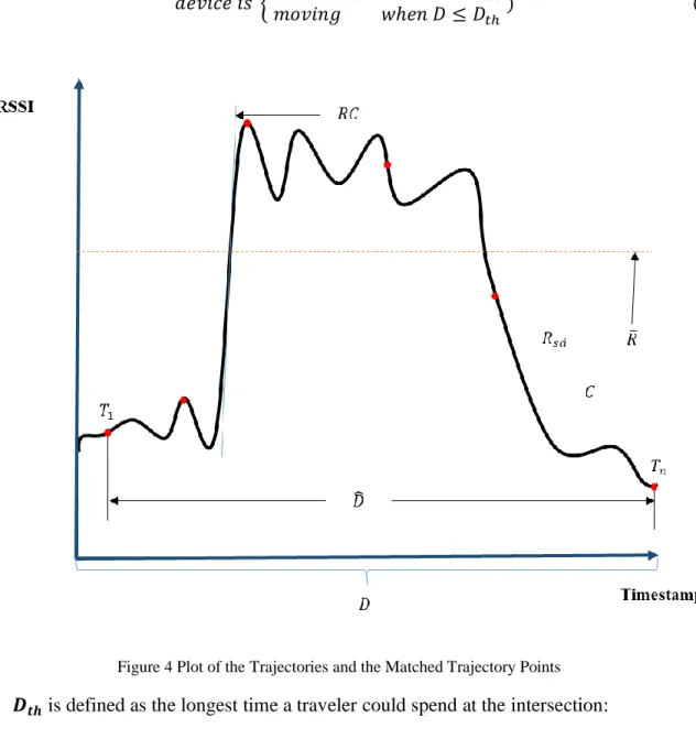 Figure 4 Plot of the Trajectories and the Matched Trajectory Points 